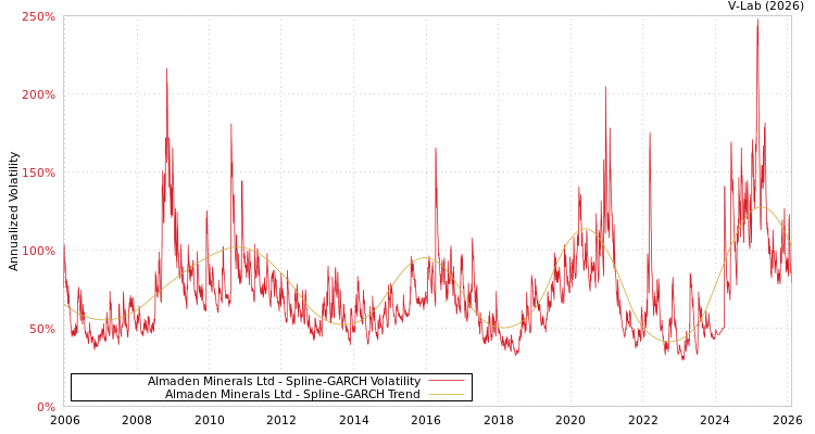 graph of Almaden Minerals Ltd SGARCH