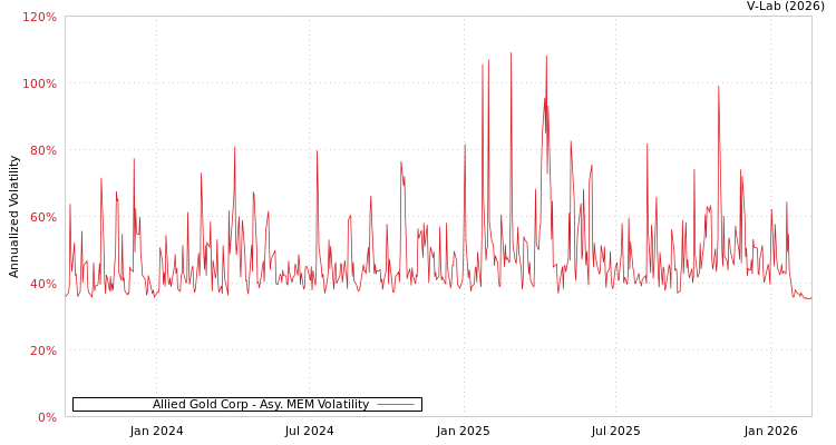 graph of Allied Gold Corp AMEM