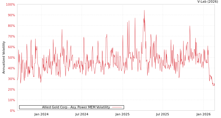 graph of Allied Gold Corp APMEM
