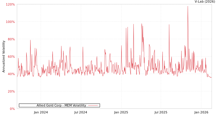 graph of Allied Gold Corp MEM