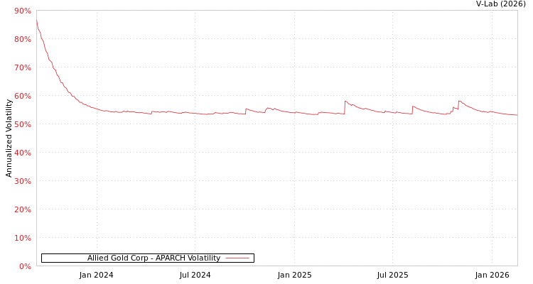 graph of Allied Gold Corp APARCH