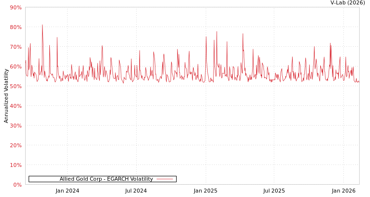 graph of Allied Gold Corp EGARCH