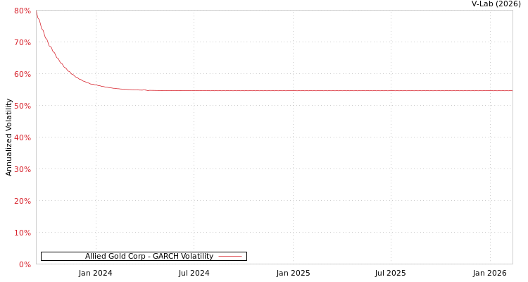 graph of Allied Gold Corp GARCH