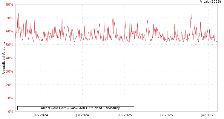 graph of Allied Gold Corp GAS-GARCH-T