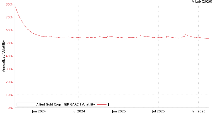graph of Allied Gold Corp GJR-GARCH