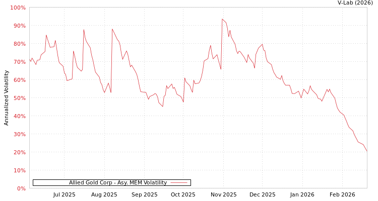 graph of Allied Gold Corp AMEM