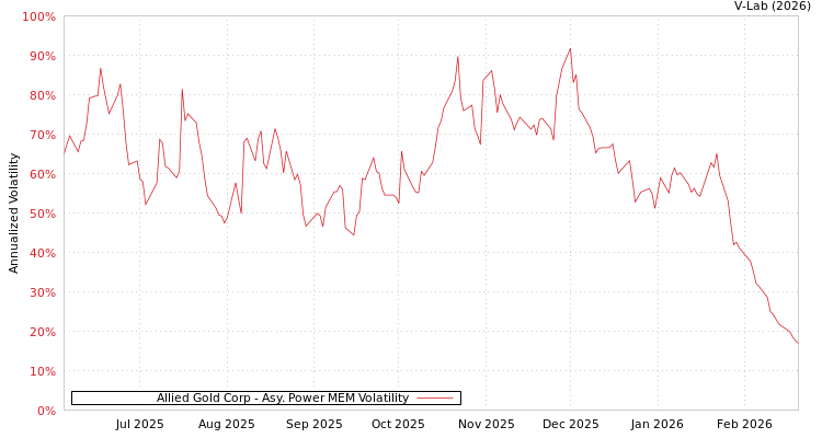 graph of Allied Gold Corp APMEM