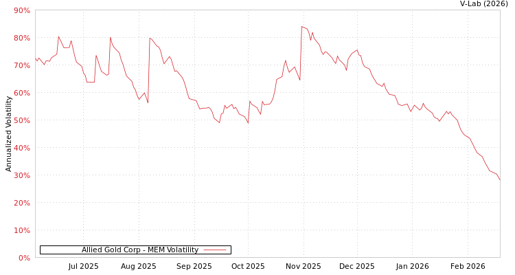 graph of Allied Gold Corp MEM