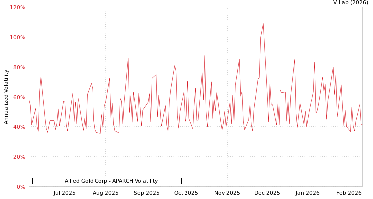 graph of Allied Gold Corp APARCH