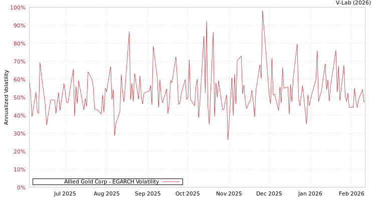 graph of Allied Gold Corp EGARCH