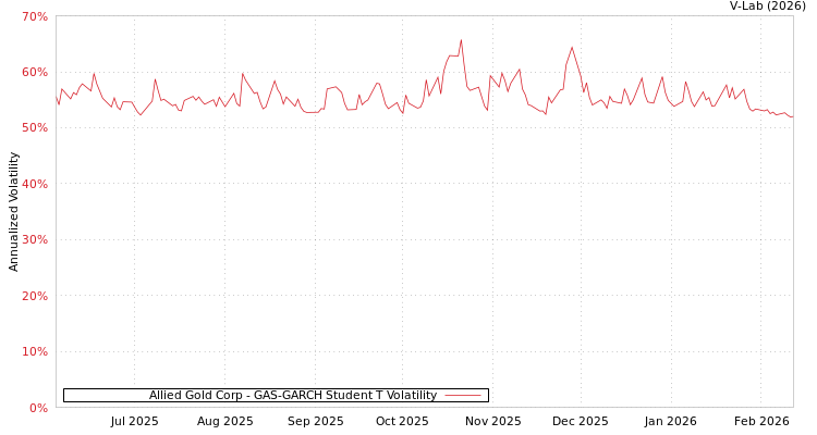 graph of Allied Gold Corp GAS-GARCH-T