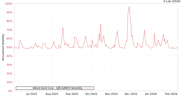graph of Allied Gold Corp GJR-GARCH