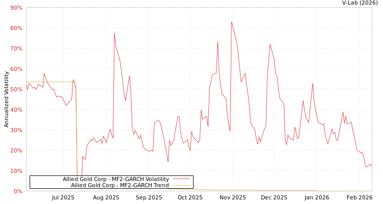 graph of Allied Gold Corp MF2-GARCH