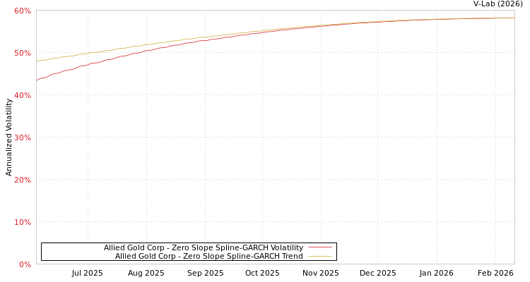 graph of Allied Gold Corp S0GARCH