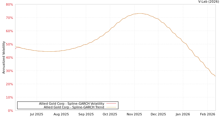 graph of Allied Gold Corp SGARCH