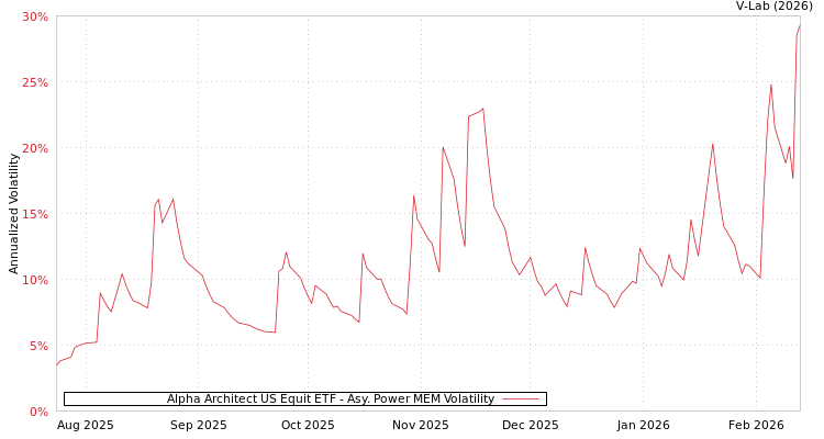 graph of Alpha Architect US Equit ETF APMEM