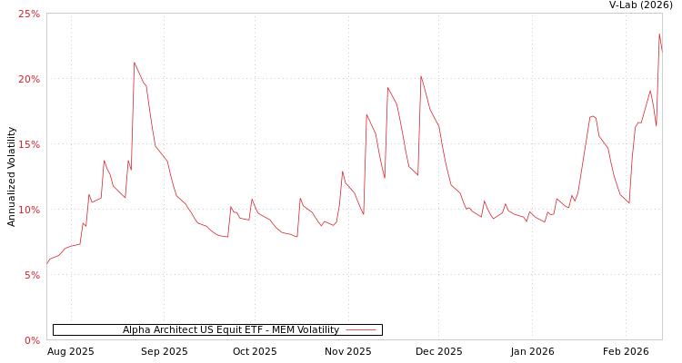 graph of Alpha Architect US Equit ETF MEM