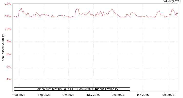 graph of Alpha Architect US Equit ETF GAS-GARCH-T