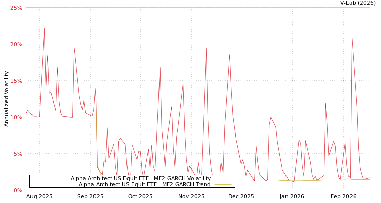graph of Alpha Architect US Equit ETF MF2-GARCH