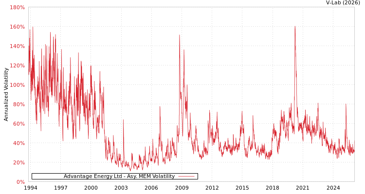 graph of Advantage Energy Ltd AMEM