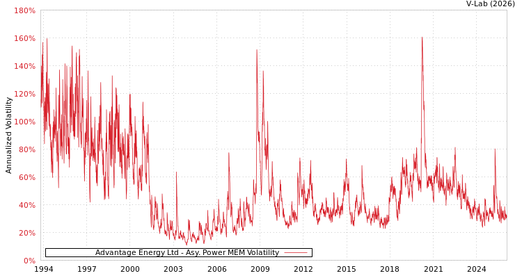 graph of Advantage Energy Ltd APMEM