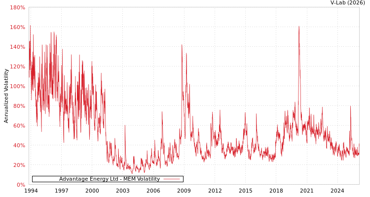 graph of Advantage Energy Ltd MEM