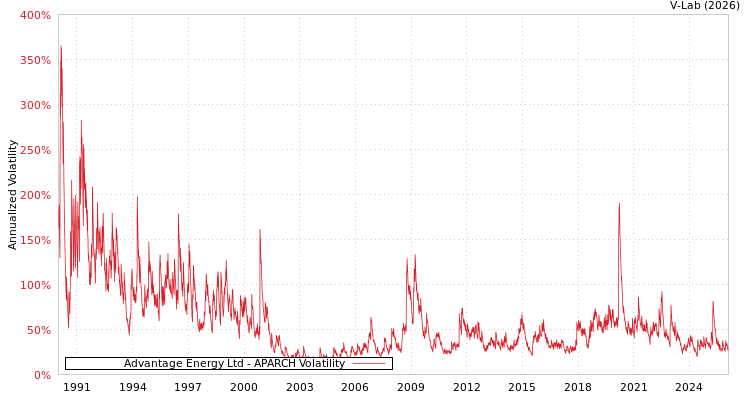 graph of Advantage Energy Ltd APARCH