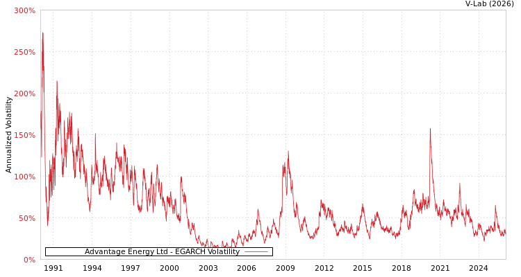 graph of Advantage Energy Ltd EGARCH