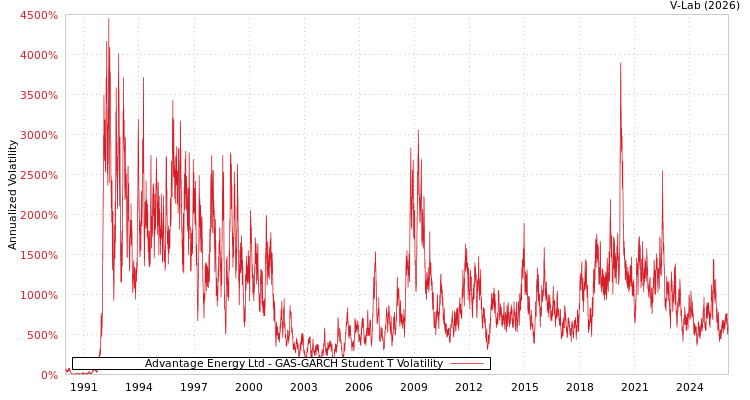 graph of Advantage Energy Ltd GAS-GARCH-T