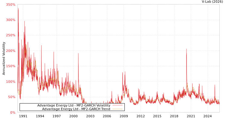 graph of Advantage Energy Ltd MF2-GARCH