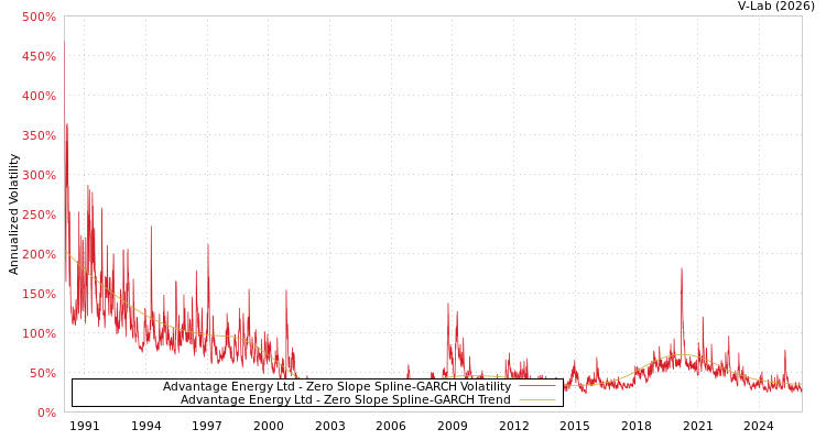 graph of Advantage Energy Ltd S0GARCH