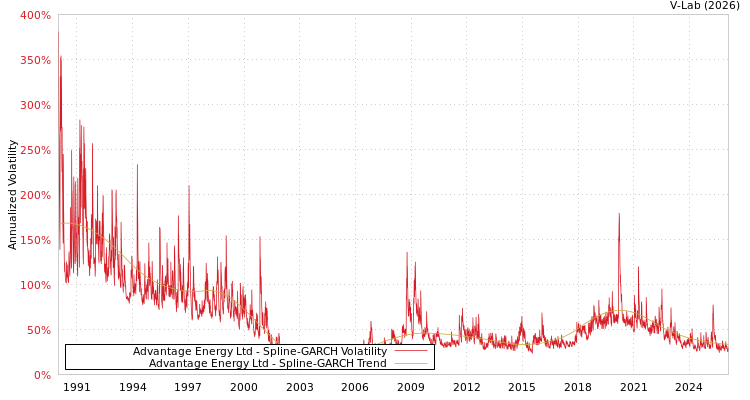 graph of Advantage Energy Ltd SGARCH