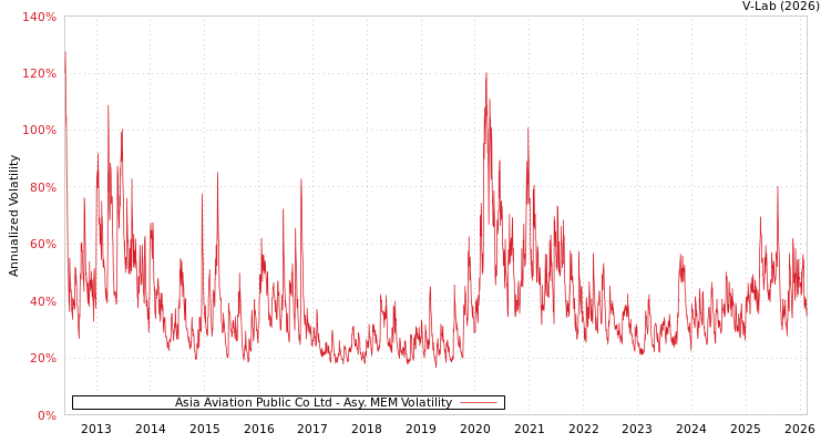 graph of Asia Aviation Public Co Ltd AMEM