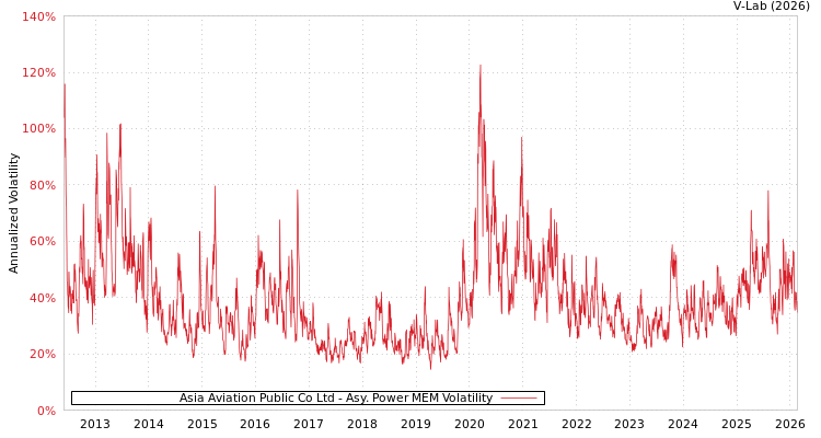 graph of Asia Aviation Public Co Ltd APMEM
