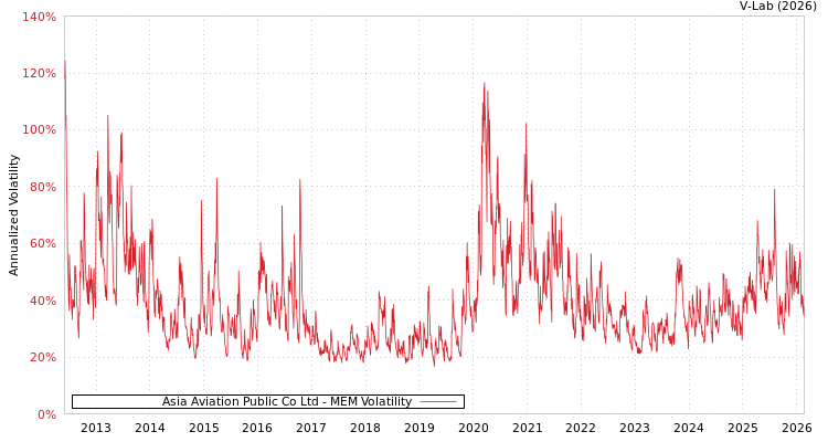 graph of Asia Aviation Public Co Ltd MEM