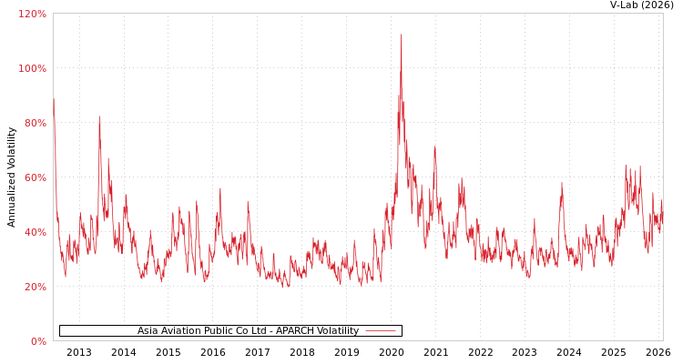 graph of Asia Aviation Public Co Ltd APARCH
