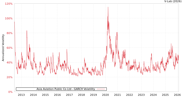 graph of Asia Aviation Public Co Ltd GARCH