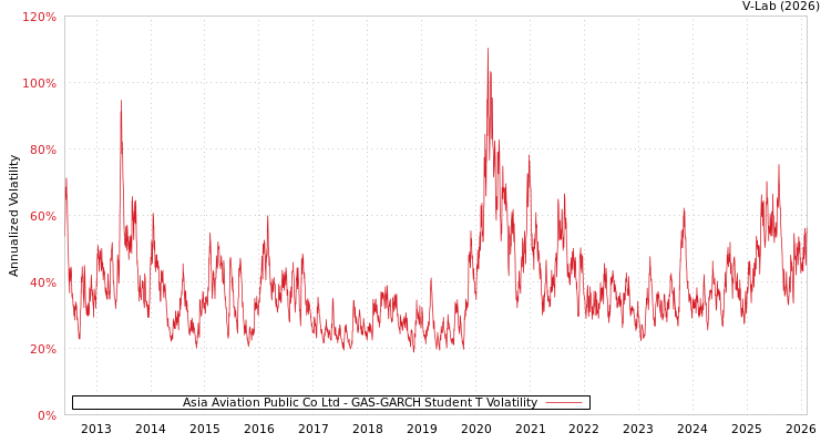 graph of Asia Aviation Public Co Ltd GAS-GARCH-T