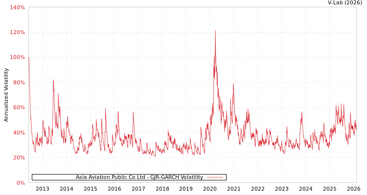 graph of Asia Aviation Public Co Ltd GJR-GARCH