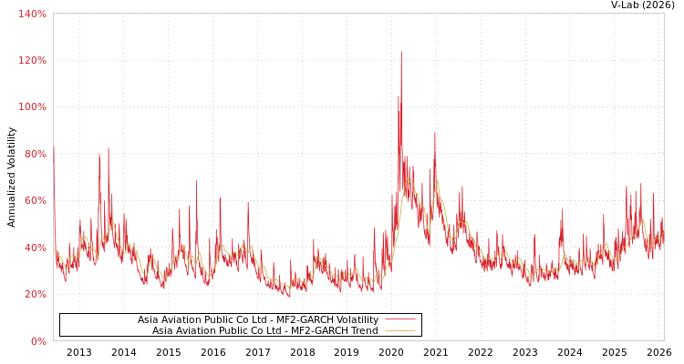 graph of Asia Aviation Public Co Ltd MF2-GARCH