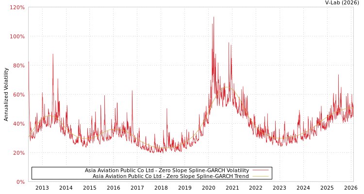 graph of Asia Aviation Public Co Ltd S0GARCH