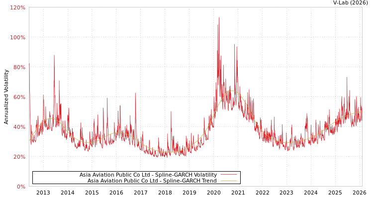 graph of Asia Aviation Public Co Ltd SGARCH