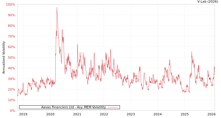graph of Aavas Financiers Ltd AMEM
