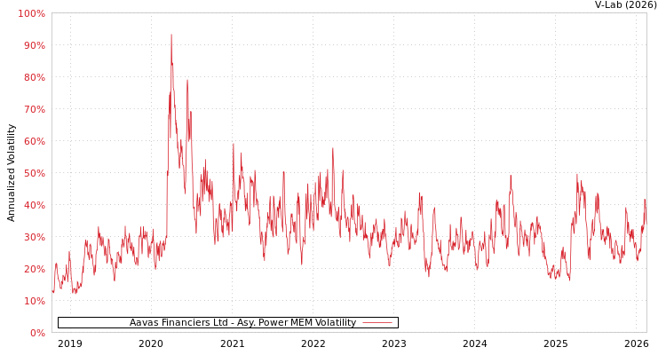 graph of Aavas Financiers Ltd APMEM