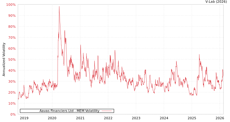 graph of Aavas Financiers Ltd MEM
