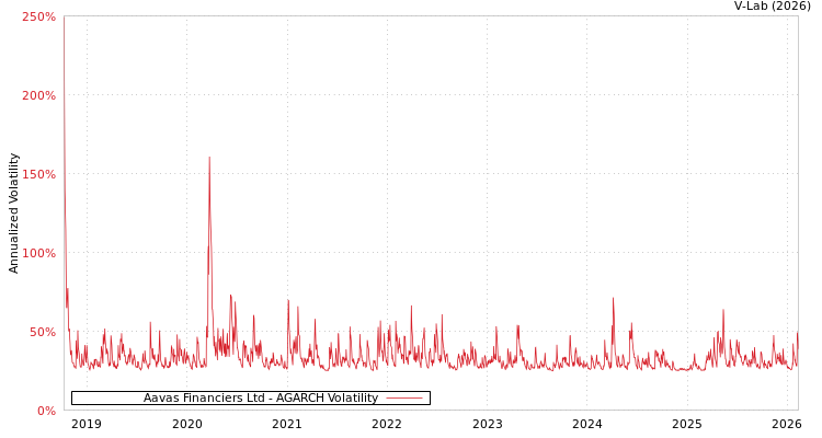 graph of Aavas Financiers Ltd AGARCH