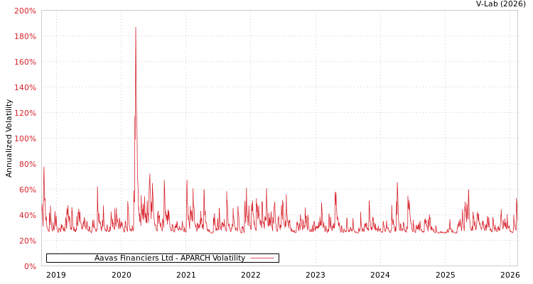 graph of Aavas Financiers Ltd APARCH