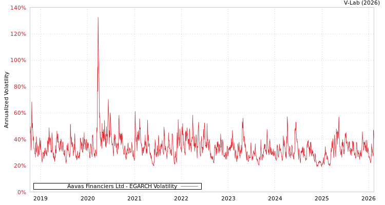 graph of Aavas Financiers Ltd EGARCH