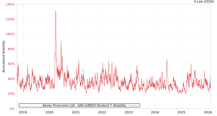 graph of Aavas Financiers Ltd GAS-GARCH-T