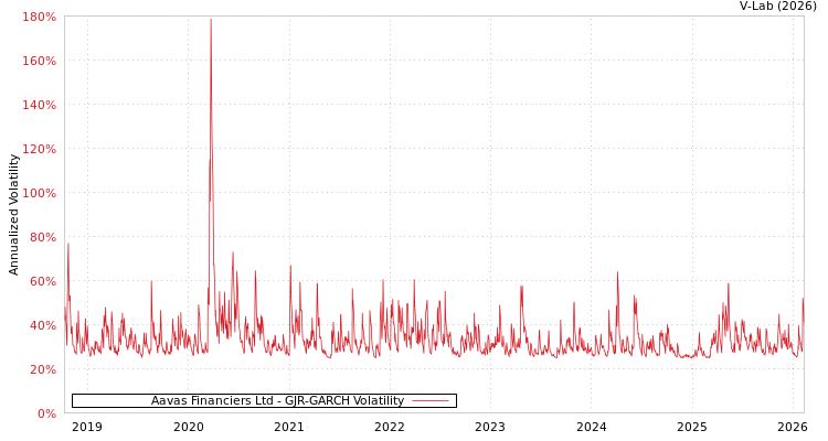 graph of Aavas Financiers Ltd GJR-GARCH